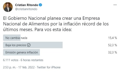 Ritondo lanzó un encuesta tuitera, pero los resultados no fueron los que esperaba