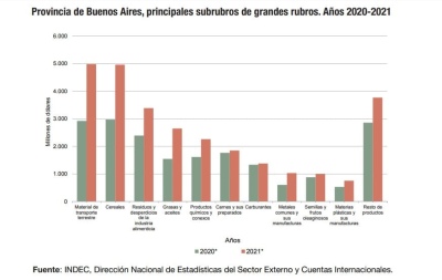 Buenos Aires volvió a ser la provincia que más exportó en 2020