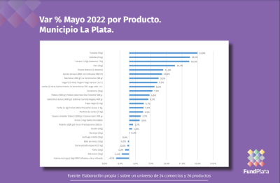 La canasta alimentaria aumentó casi un 4% en La Plata