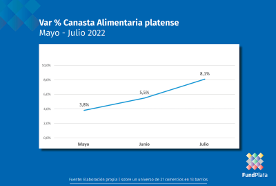 La Canasta Alimentaria en La Plata subió un 8,1% en julio