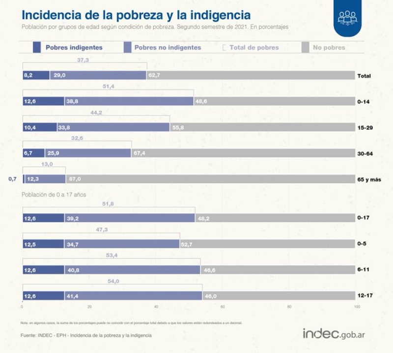 El INDEC informó que el 51% de los niños en el país, son pobres