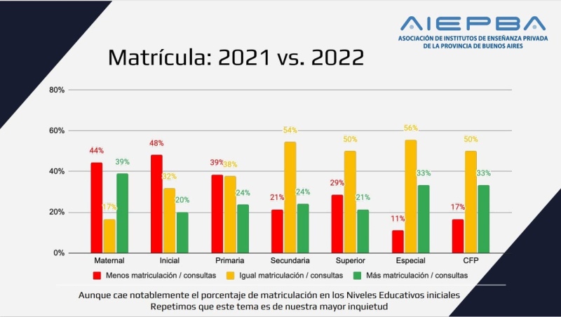 Una encuesta reveló que el nivel de matriculados en la Provincia bajará en 2023