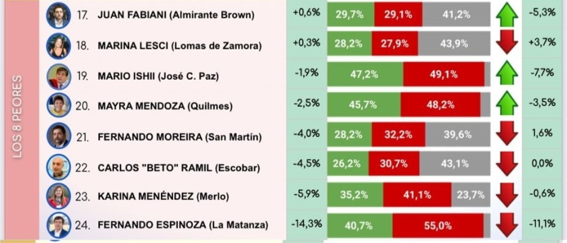 Méndez, Valenzuela y Gray son los intendentes con mejor imagen del conurbano