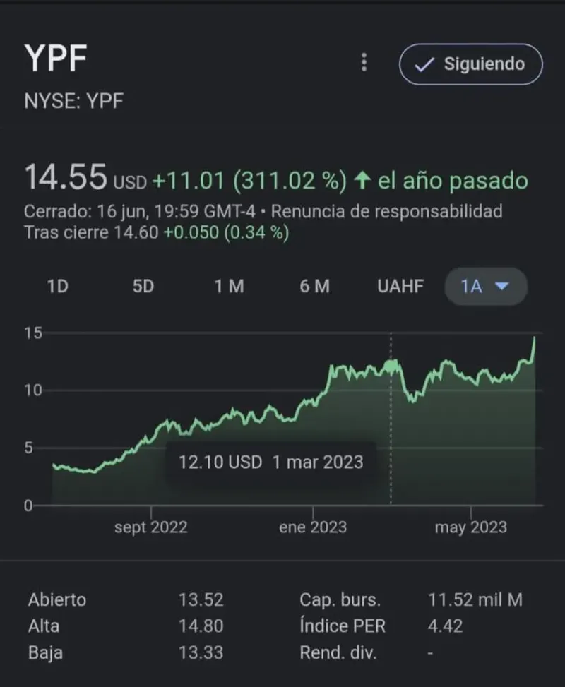 Las acciones de YPF en New York crecieron más del 300%